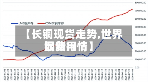 【长铜现货走势,世界铜费用最新行情】