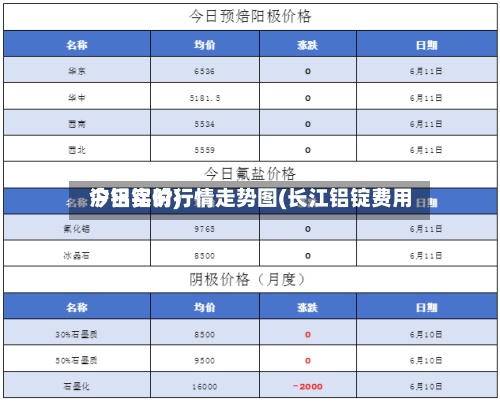 沪铝实时行情走势图(长江铝锭费用
今日铝价)-第2张图片