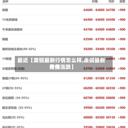 最近【废铜最新行情怎么样,废铜最新费用行情涨跌】