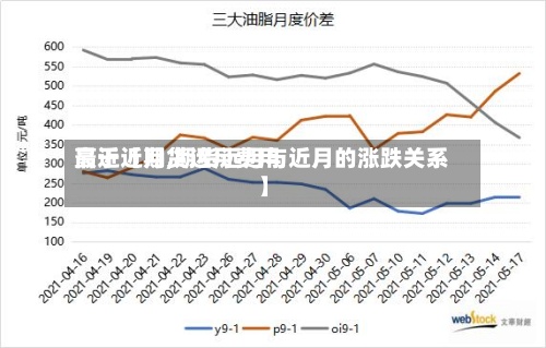 最近【期货远月费用高于近月,期货远月与近月的涨跌关系】-第2张图片