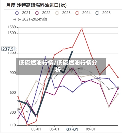 低硫燃油行情/低硫燃油行情分析-第3张图片