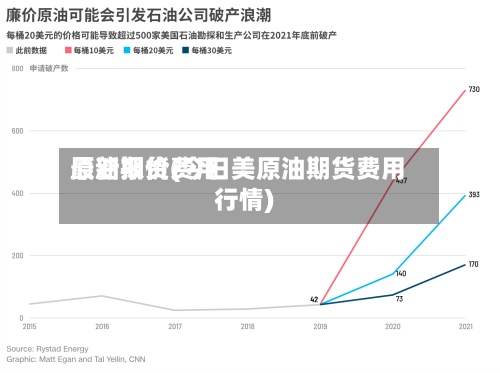原油期货费用最新报价(今日美原油期货费用行情)-第2张图片