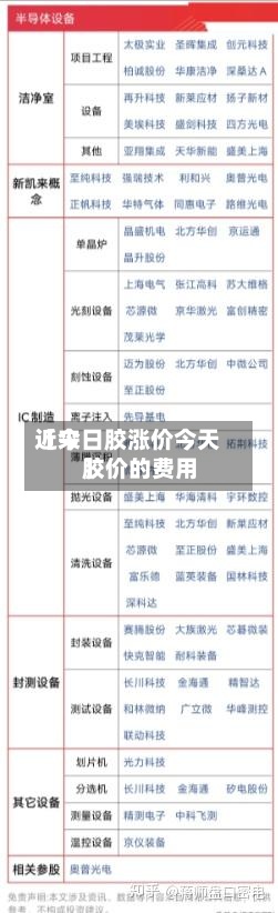 近来【今日胶涨价今天胶价的费用】