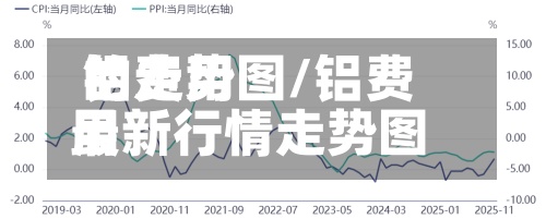 铝费用的走势图/铝费用最新行情走势图