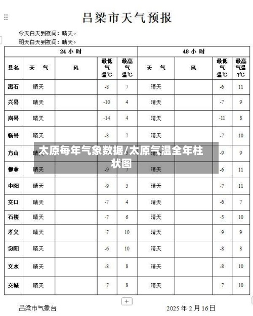 太原每年气象数据/太原气温全年柱状图