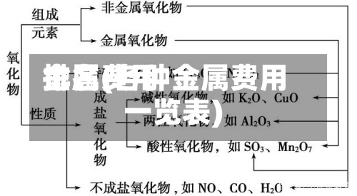 金属费用排名(各种金属费用一览表)-第3张图片
