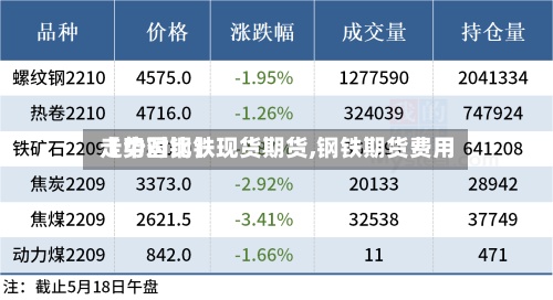 【中国钢铁现货期货,钢铁期货费用走势对比】-第2张图片