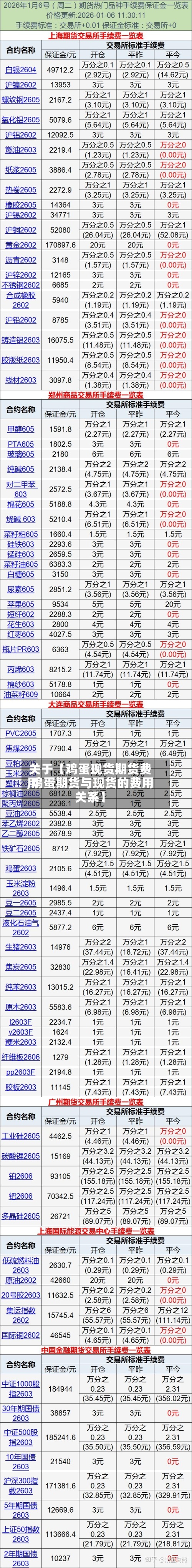 关于【鸡蛋现货期货费用,鸡蛋期货与现货的费用关系】