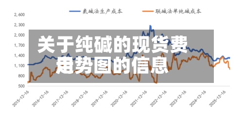 关于纯碱的现货费用走势图的信息