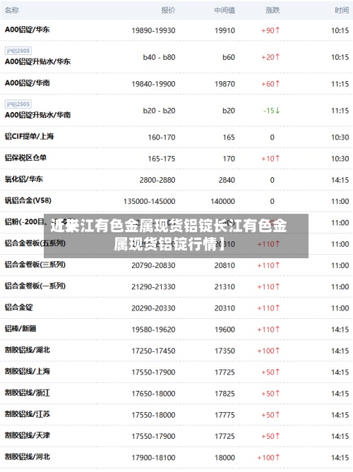 近来【长江有色金属现货铝锭长江有色金属现货铝锭行情】