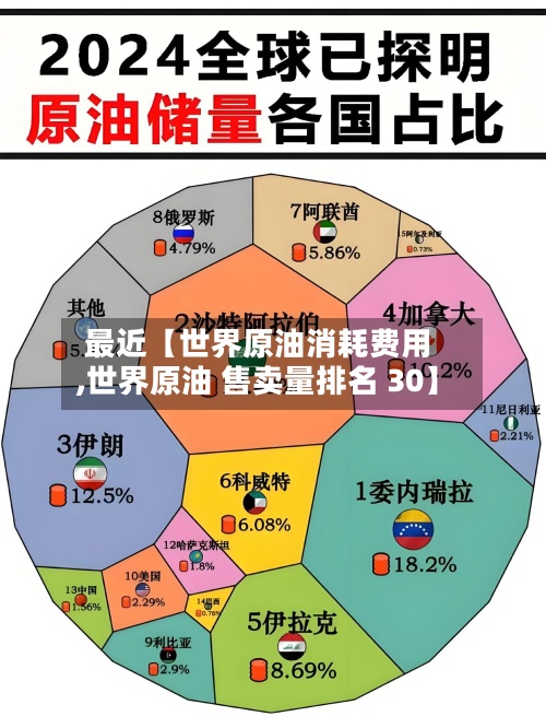 最近【世界原油消耗费用,世界原油 售卖量排名 30】