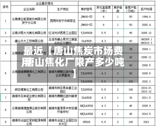 最近【唐山焦炭市场费用,唐山焦化厂限产多少吨】