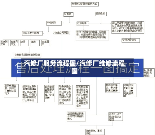 汽修厂服务流程图/汽修厂维修流程图