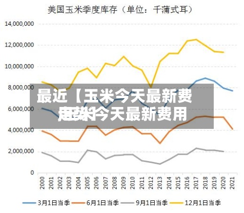 最近【玉米今天最新费用,玉米今天最新费用走势】