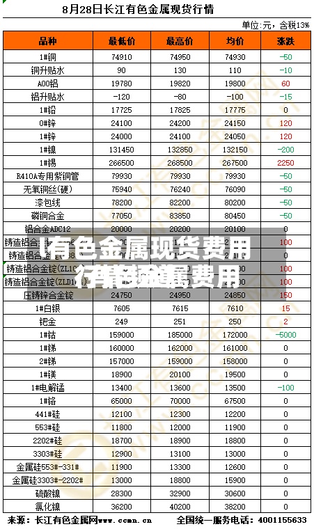 l有色金属现货费用/有色金属费用行情频道