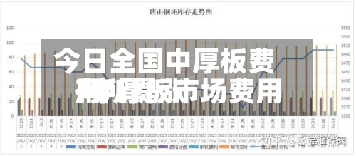 今日全国中厚板费用/中厚板市场费用有所提涨-第2张图片