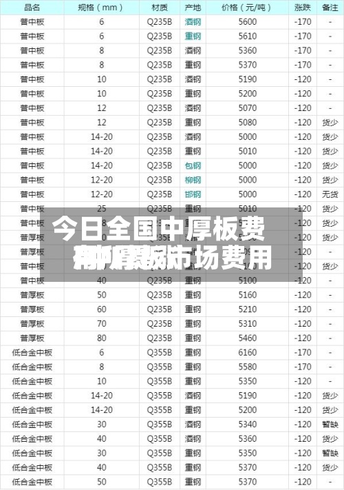 今日全国中厚板费用/中厚板市场费用有所提涨