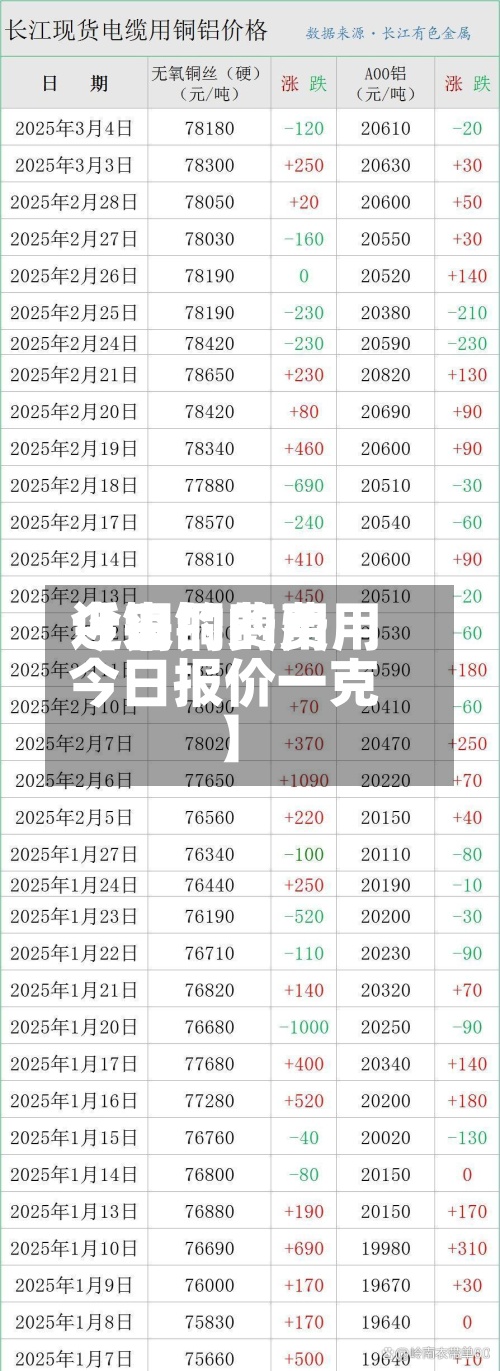 近来【铜的费用今日铜的费用今日报价一克】