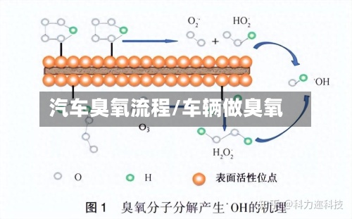 汽车臭氧流程/车辆做臭氧