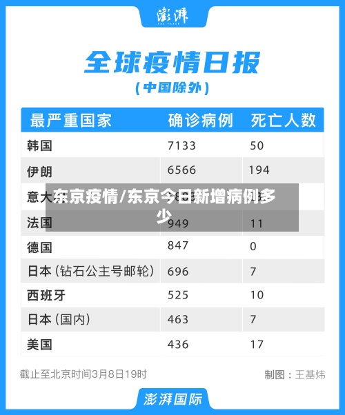 东京疫情/东京今日新增病例多少-第3张图片