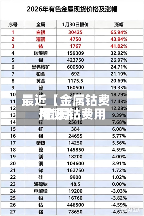 最近【金属钴费用,金属钴费用预测】
