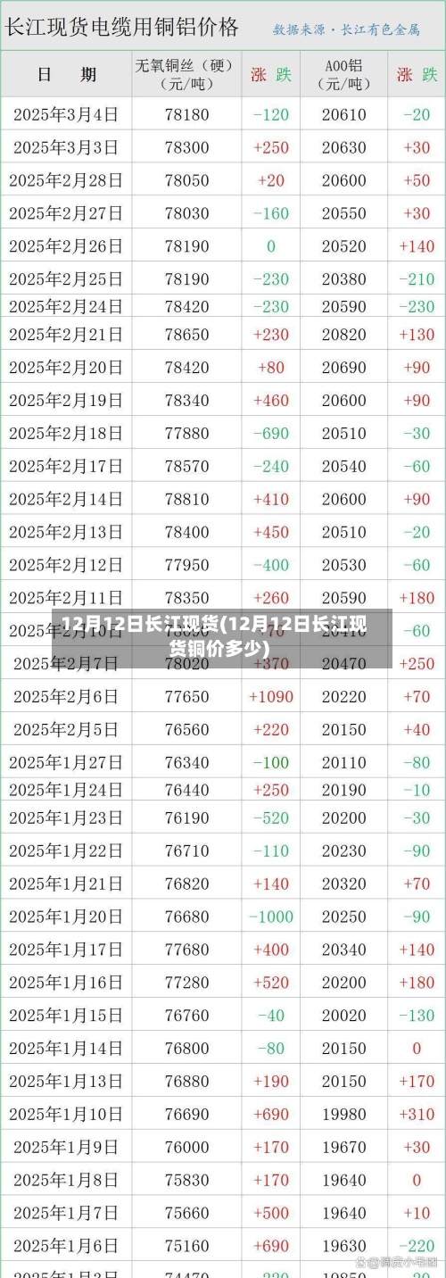12月12日长江现货(12月12日长江现货铜价多少)