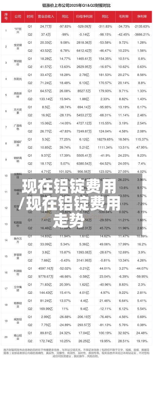 现在铝锭费用/现在铝锭费用走势