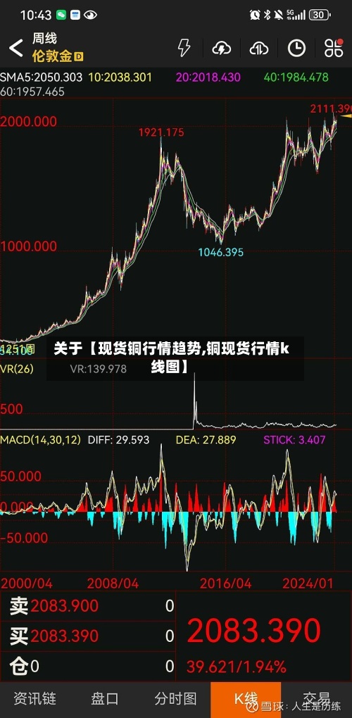 关于【现货铜行情趋势,铜现货行情k线图】