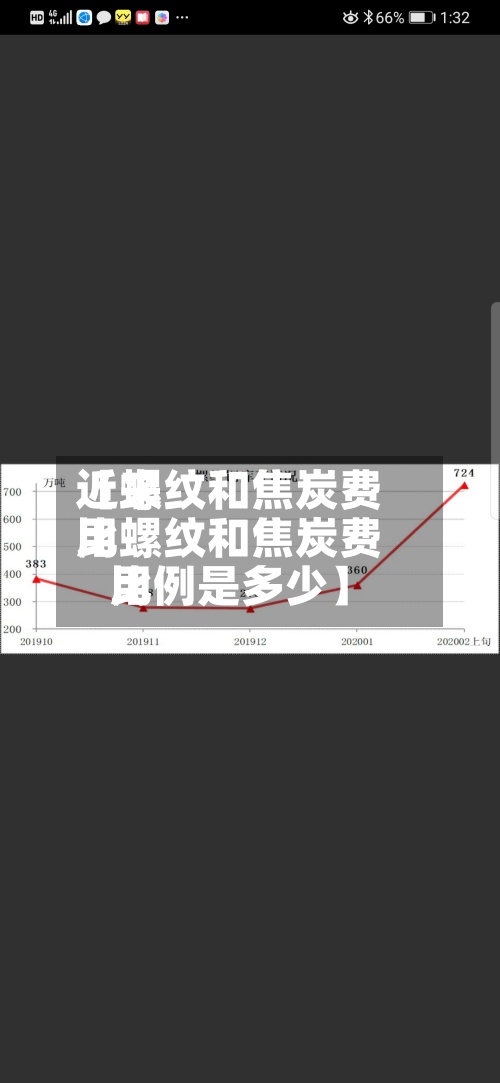 近来【螺纹和焦炭费用比螺纹和焦炭费用比例是多少】