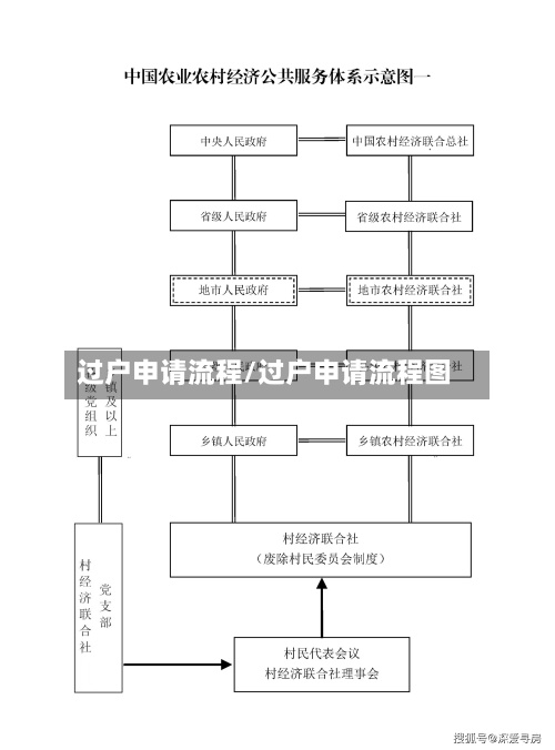 过户申请流程/过户申请流程图