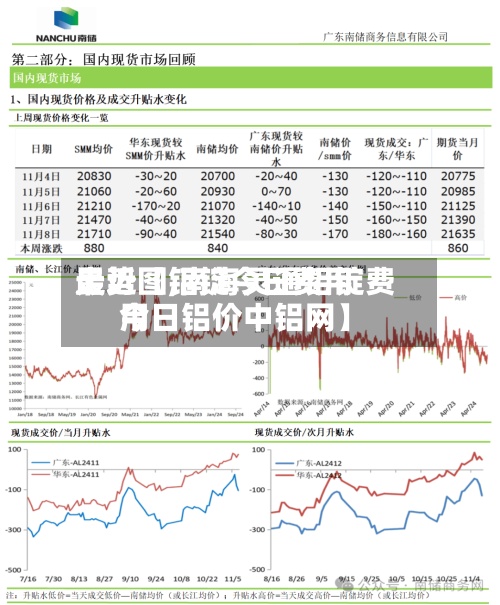 最近【铝锭今日费用走势图,南海灵通铝锭费用今日铝价中铝网】