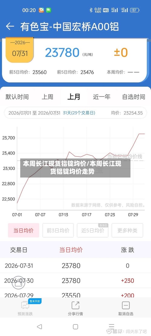 本周长江现货铝锭均价/本周长江现货铝锭均价走势-第3张图片
