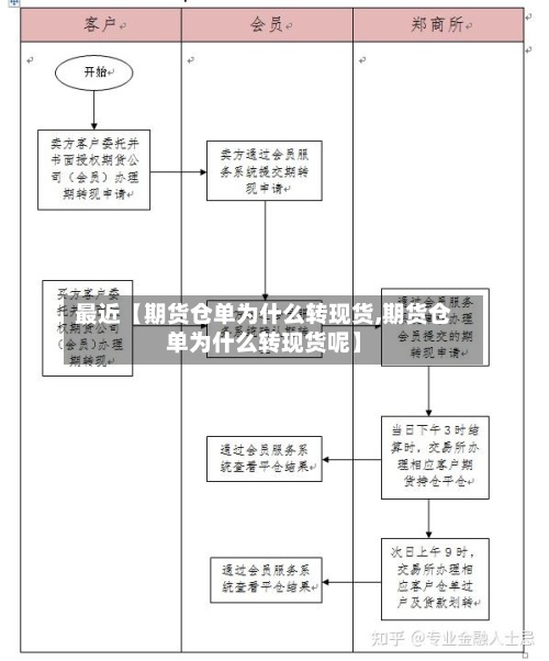 最近【期货仓单为什么转现货,期货仓单为什么转现货呢】