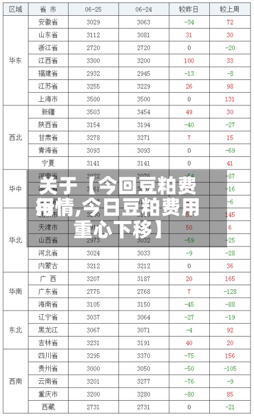 关于【今回豆粕费用行情,今日豆粕费用重心下移】-第2张图片