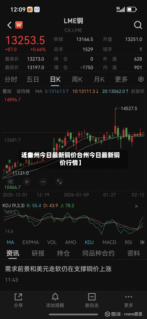近来【台州今日最新铜价台州今日最新铜价行情】