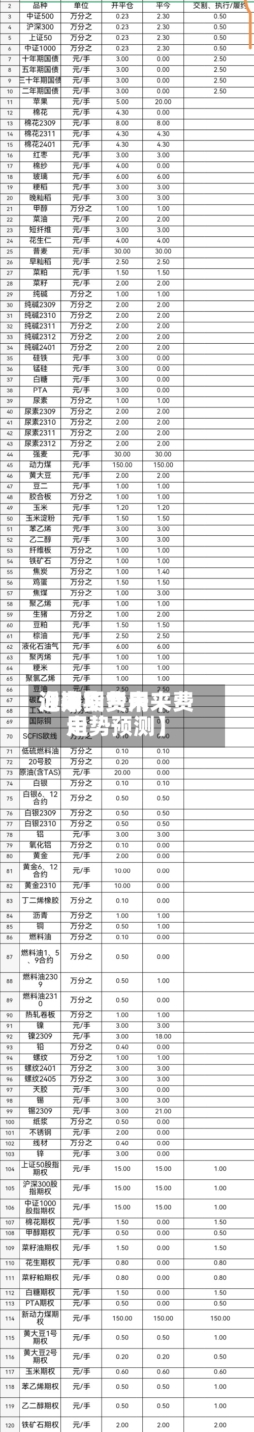 近来【期货费用泡沫期货未来费用走势预测】