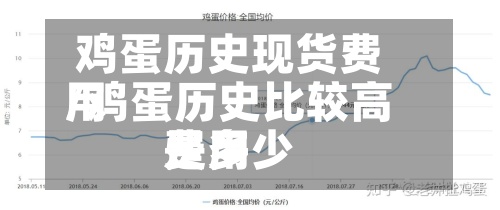 鸡蛋历史现货费用/鸡蛋历史比较高费用是多少-第2张图片