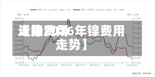 近来【镍费用走势2026年镍费用走势】-第2张图片