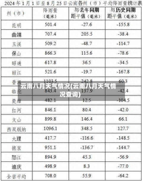 云南八月天气情况(云南八月天气情况查询)