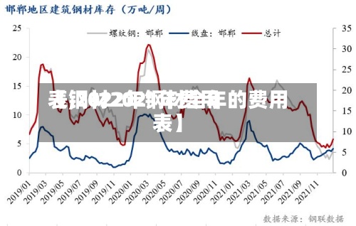【钢材2021年费用表,2022年钢材全年的费用表】-第2张图片