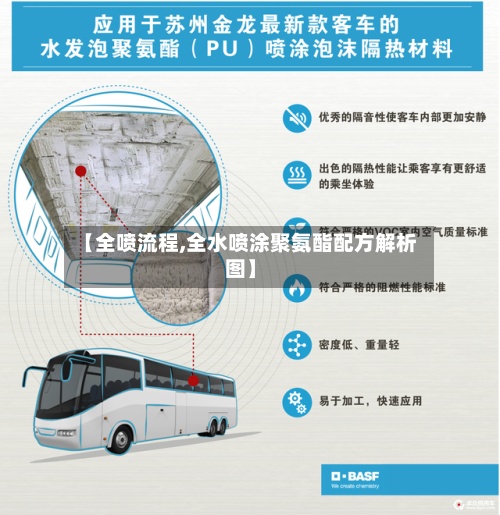 【全喷流程,全水喷涂聚氨酯配方解析图】-第2张图片