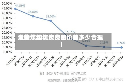 近来【焦煤和焦炭费用走势焦煤与焦炭的价差多少合理】-第3张图片