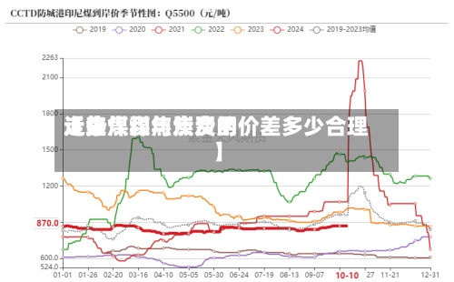 近来【焦煤和焦炭费用走势焦煤与焦炭的价差多少合理】-第2张图片
