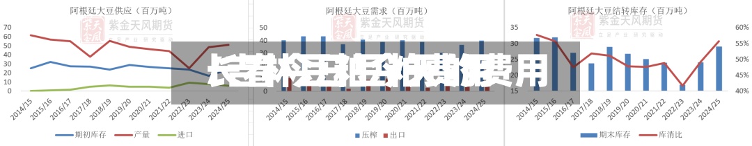 长春今日豆粕费用/吉林豆粕今天的费用-第3张图片