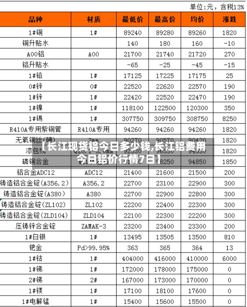 【长江现货铝今日多少钱,长江铝费用今日铝价行情7日】-第3张图片