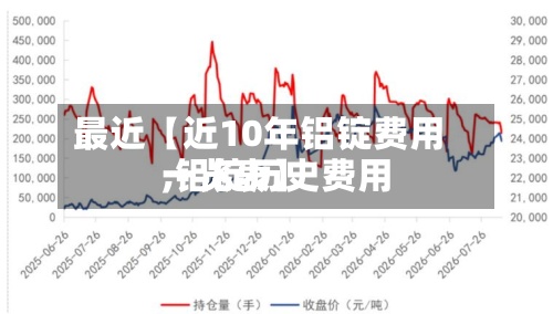 最近【近10年铝锭费用,铝锭历史费用一览表】-第2张图片