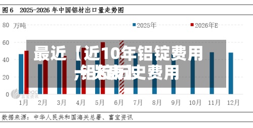 最近【近10年铝锭费用,铝锭历史费用一览表】-第3张图片
