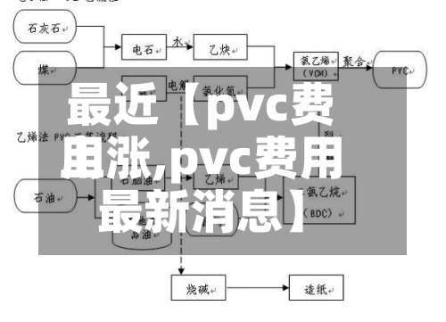 最近【pvc费用上涨,pvc费用最新消息】-第3张图片