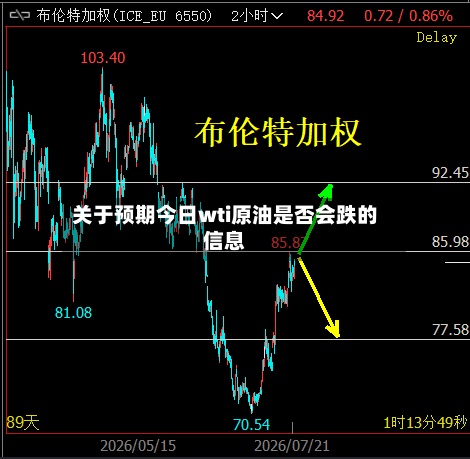 关于预期今日wti原油是否会跌的信息-第3张图片