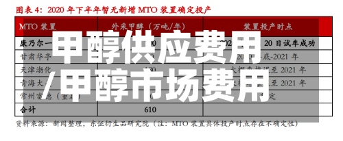 甲醇供应费用/甲醇市场费用走势图-第3张图片